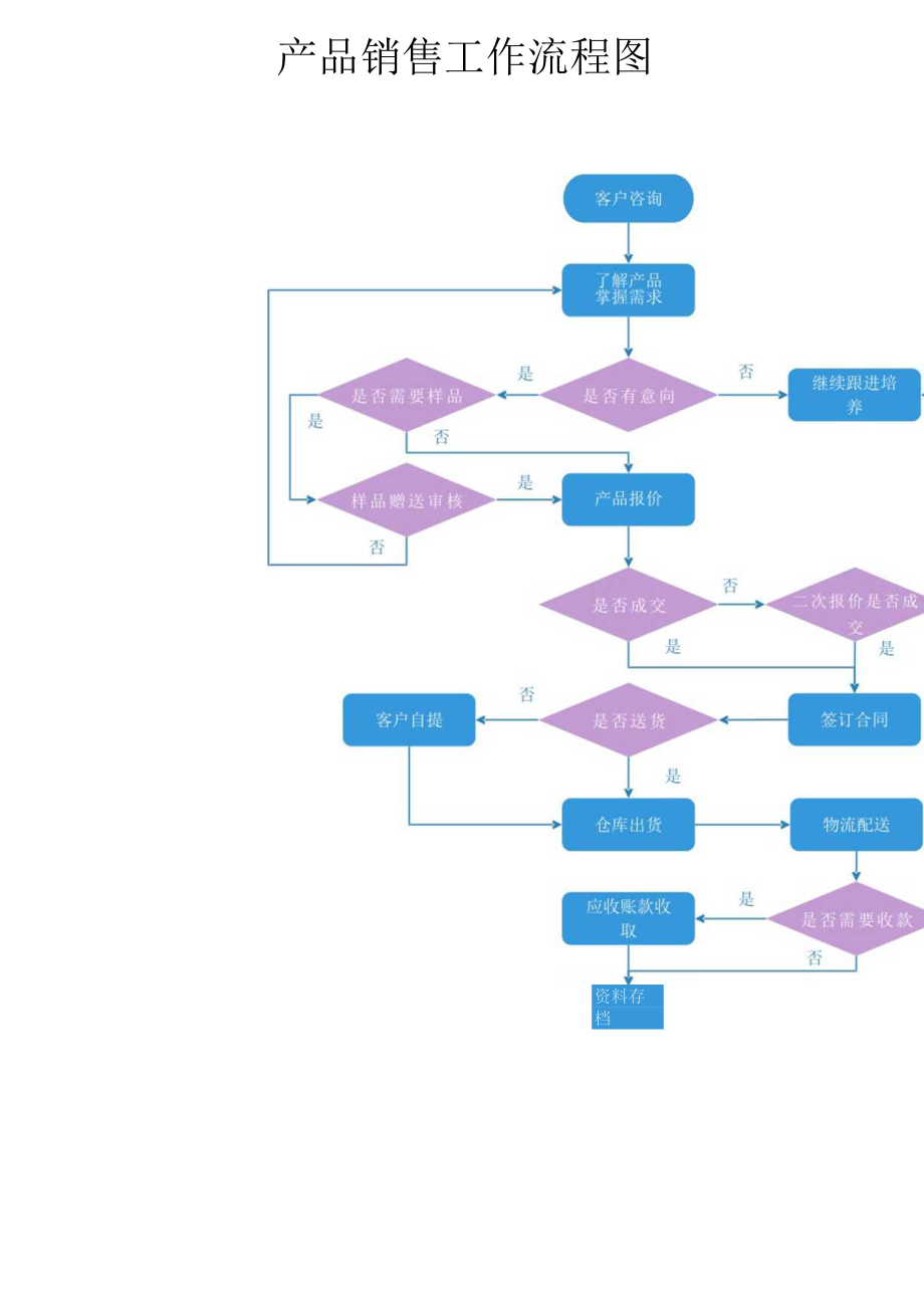 产品销售工作流程图模板.docx_第1页