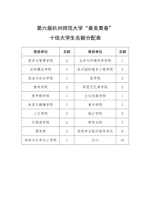 第六届杭州师范大学“最美青春”十佳大学生名额分配表.docx