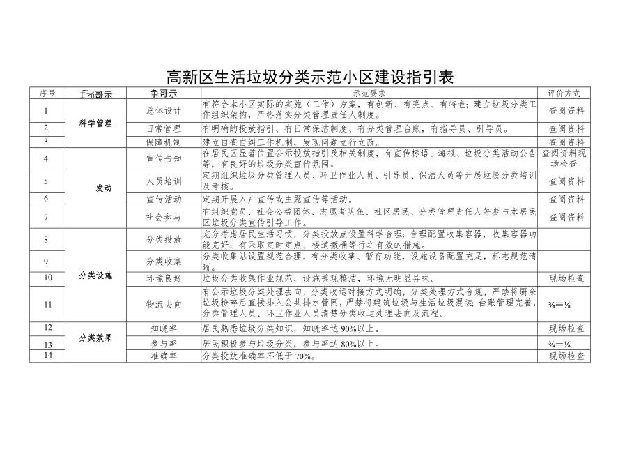 高新区生活垃圾分类示范小区建设指引表.docx_第1页