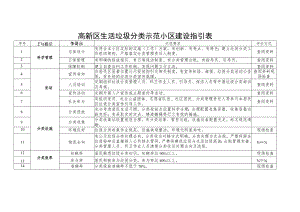 高新区生活垃圾分类示范小区建设指引表.docx