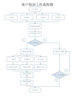 物业客户投诉工作流程图模板.docx