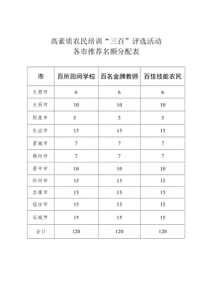 高素质农民培训“三百”评选活动各市推荐名额分配表.docx