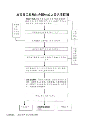 集贤县民政局社会团体成立登记流程图.docx