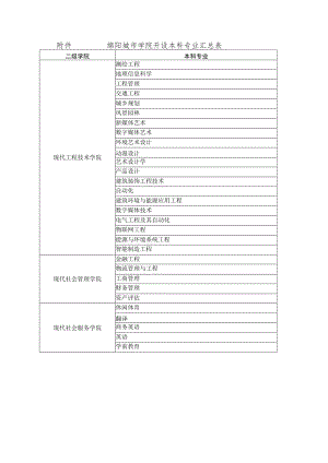 绵阳城市学院开设本科专业汇总表.docx