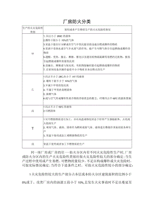 厂房防火分类.docx
