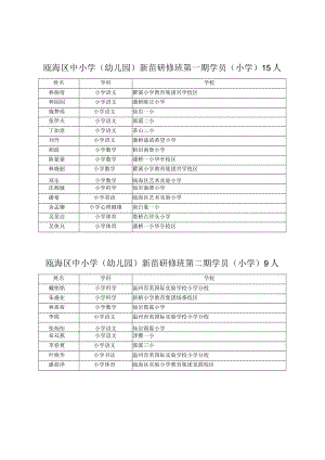 瓯海区中小学幼儿园新苗研修班第一期学员小学15人.docx