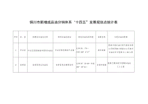 铜川市新增成品油分销体系“十四五”发展规划点统计表.docx
