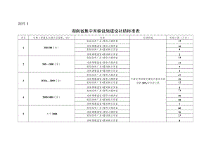 湖南省集中育秧设施建设补助标准表.docx