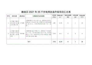 赣县区2021年35千伏电网改造升级项目汇总表.docx