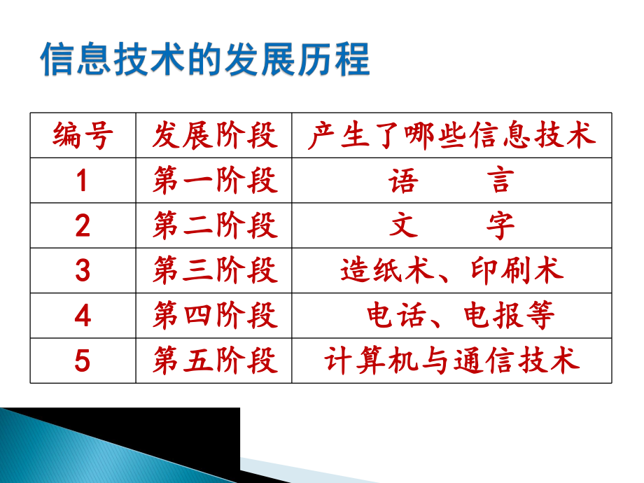 信息技术及发展历程.ppt_第2页