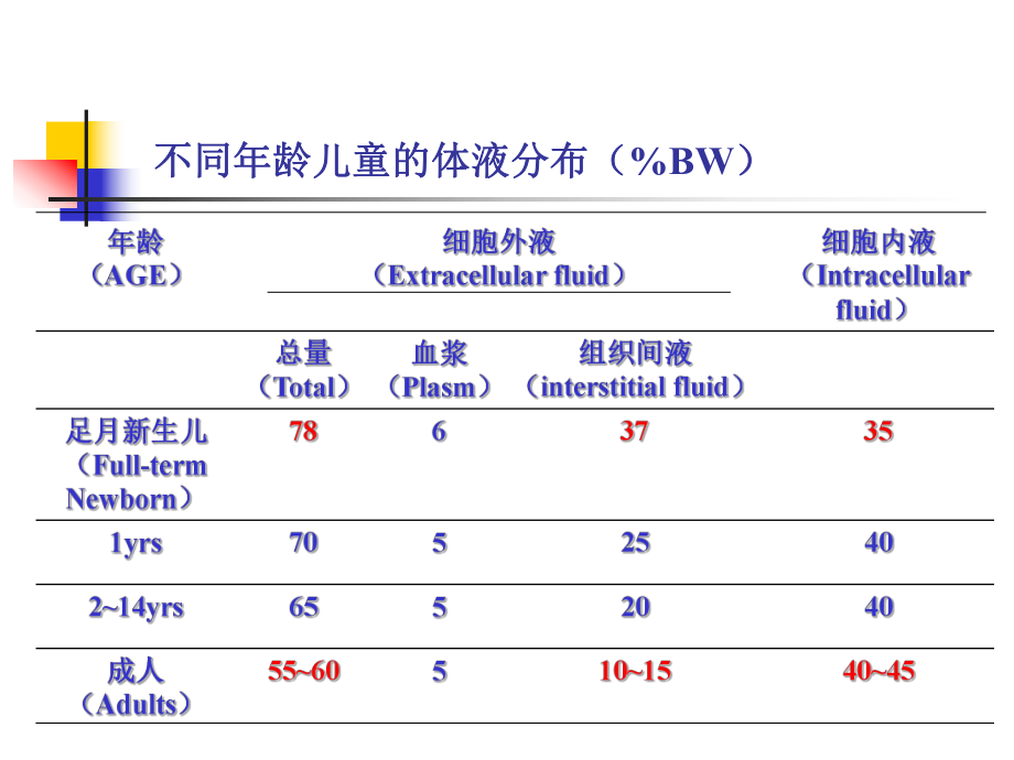 儿科液体疗法【医学课件ppt】.ppt_第3页