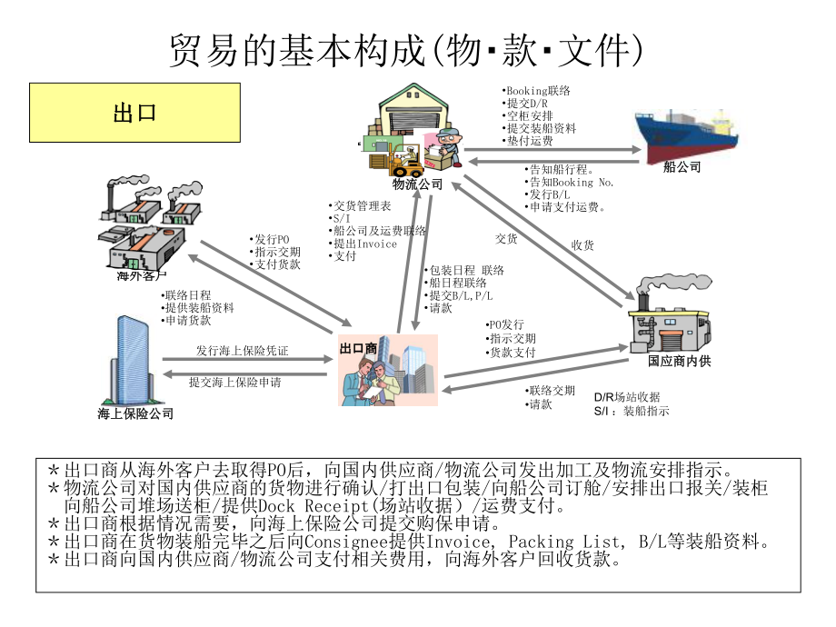 国际贸易基本常识.ppt_第2页