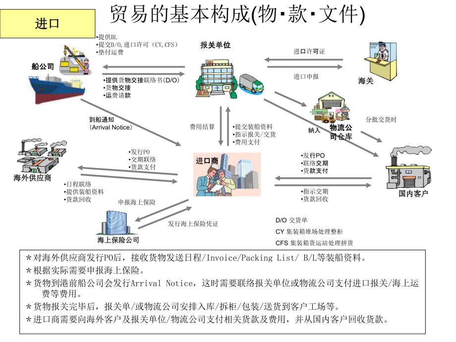 国际贸易基本常识.ppt_第3页