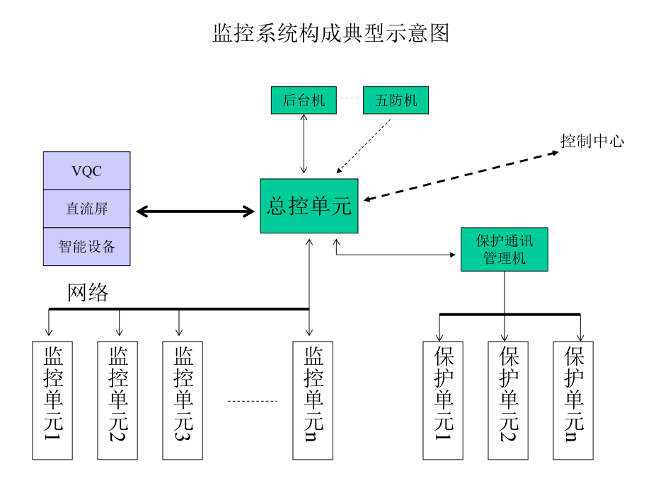 变电站监控系统.ppt_第3页