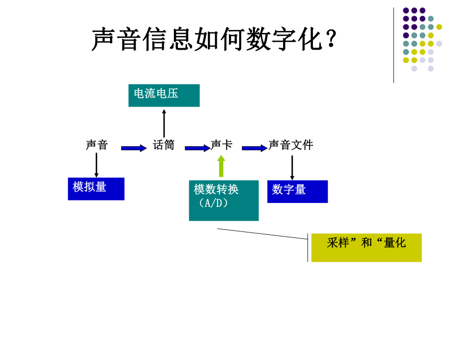 多媒体信息编码.ppt_第3页