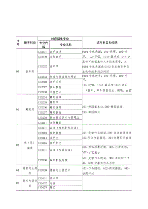 黑龙江省普通高等学校艺术类本科招生专业与省级统考科类对应关系一览表、专业省级统一考试说明（试行）.docx