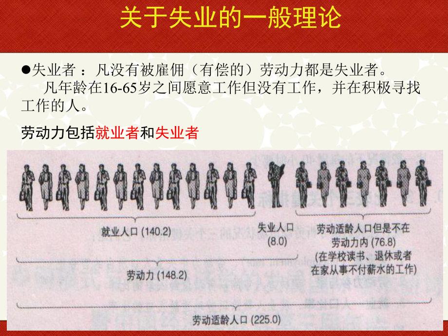 宏观经济学失业.ppt_第3页