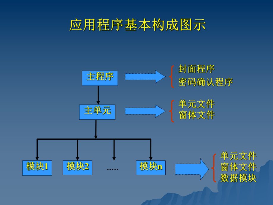 应用程序设计及框架.ppt_第3页
