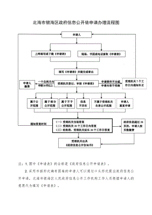 北海市银海区政府信息公开依申请办理流程图.docx