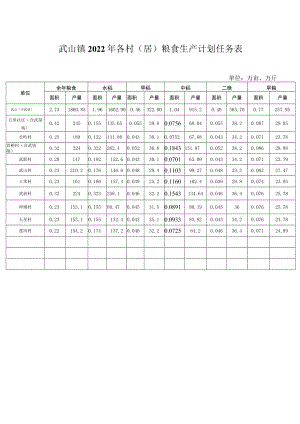 武山镇2022年各村（居）粮食生产计划任务表.docx