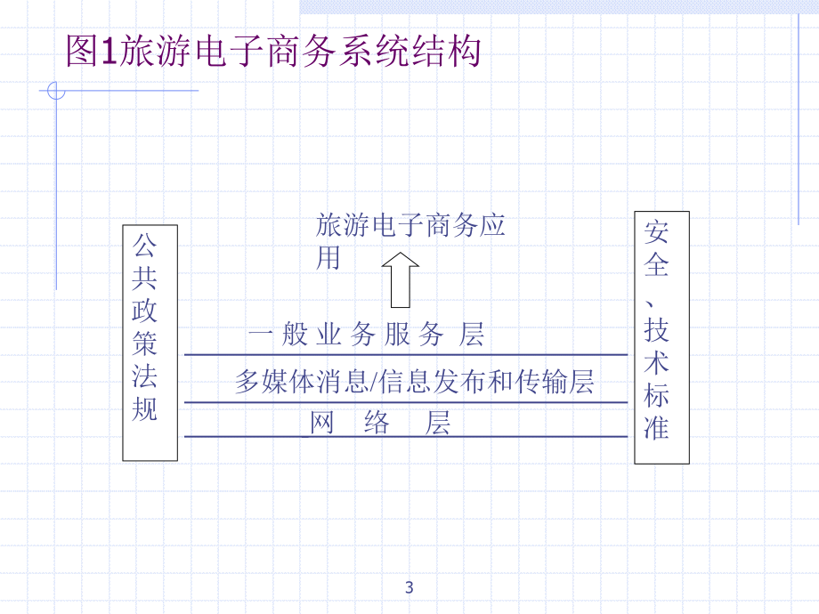 旅游电子商务2旅游电子商务系统.ppt_第3页