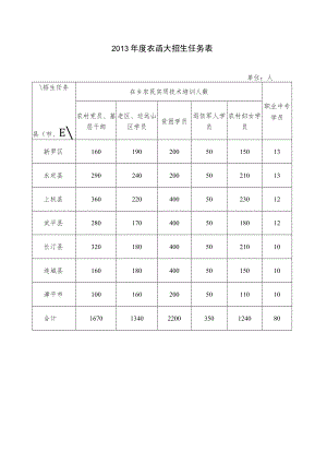 2013年度农函大招生任务表.docx