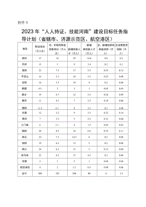 1.2023年“人人持证、技能河南”建设目标任务指导计划（省辖市、济源示范区、航空港区）.docx