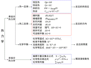 物理化学复习(上).ppt