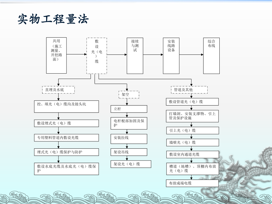 案例分析通信线路.ppt_第3页