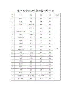 生产安全事故应急救援物资清单.docx