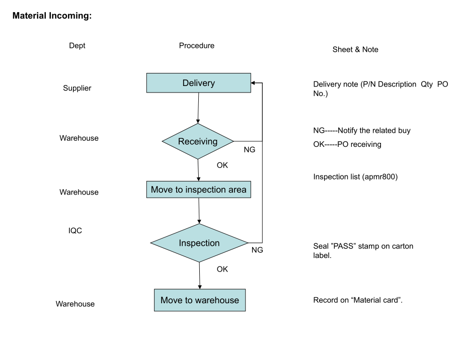 物料入库流程图.ppt_第2页