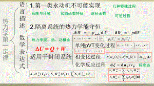 物理化学各章总结.ppt