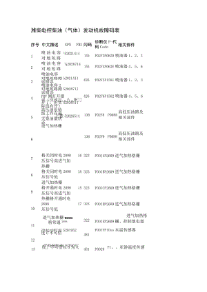 潍柴电控柴油（气体）发动机故障码表.docx