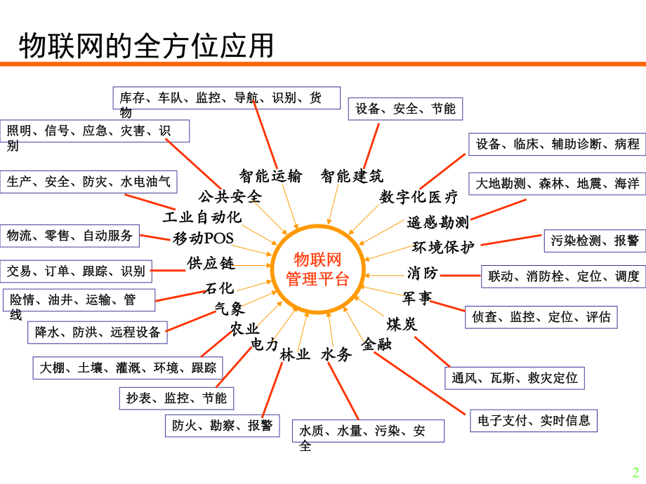 物联网应用案例汇总.ppt_第2页