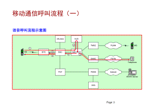 移动通信基本呼叫流程.ppt