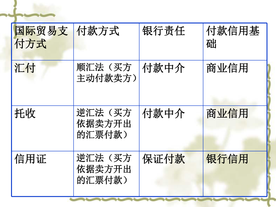 第四章国际贸易结算与支付法律制度.ppt_第3页