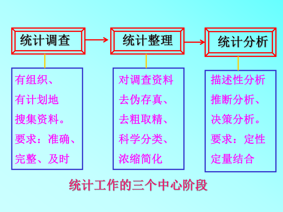统计学(调查).ppt_第2页