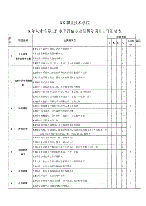 XX职业技术学院X年人才培养工作水平评估专业剖析分项目自评汇总表.docx