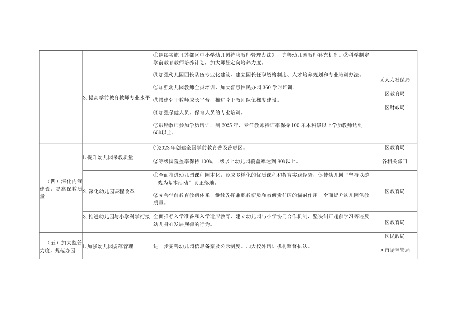 莲都区落实学前教育发展第四轮行动计划主要工作任务责任分解表.docx_第3页