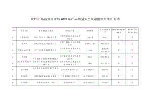 铁岭市场监督管理局2022年产品质量安全风险监测结果汇总表.docx
