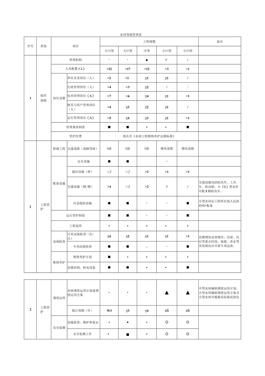 水库、水闸、泵站、渠系工程等级管理表.docx_第3页