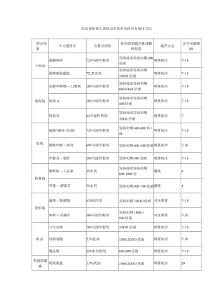 防治黄秋葵主要病虫害的常用药剂及使用方法.docx