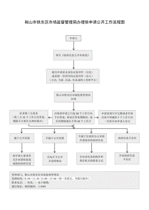 鞍山市铁东区市场监督管理局办理依申请公开工作流程图.docx