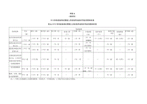 中小学实验室岗位管理人员发放劳动防护用品范围和标准、教育技术装备常规管理项目表、实验教学信息化管理系统建设模块指南.docx