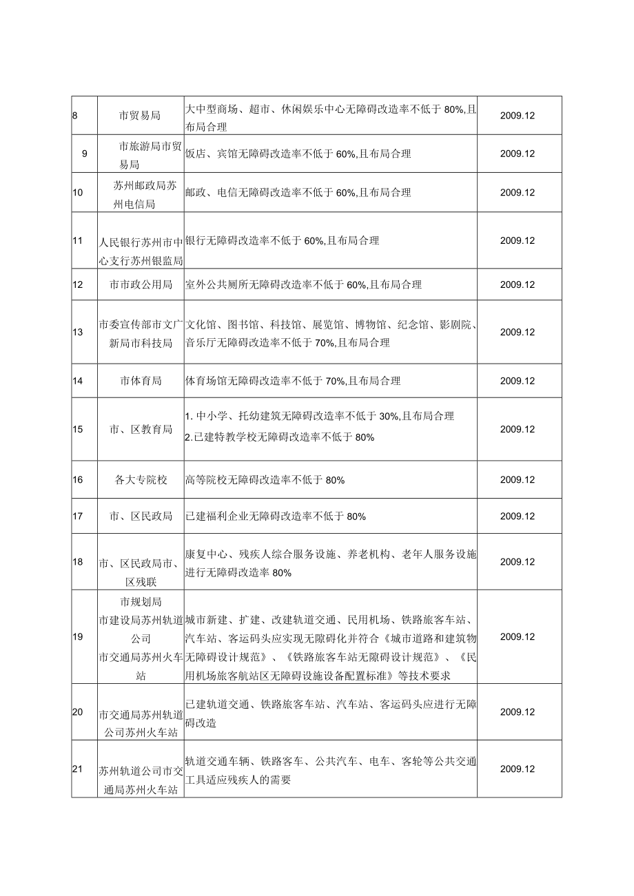 苏州市区创建全国无障碍建设城市考核任务分解表.docx_第2页