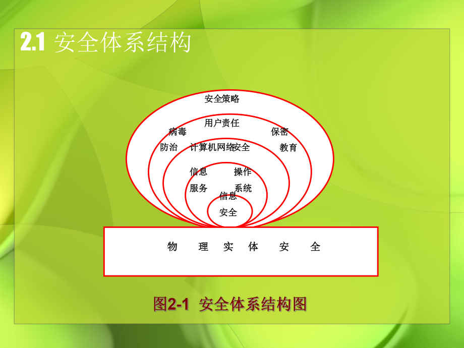 计算机网络安全技术网络安全体系结构.ppt_第2页