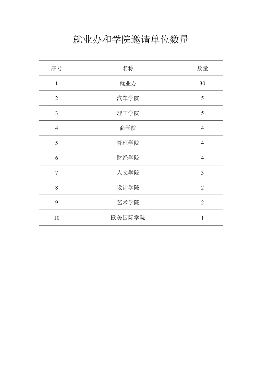 关于举办201X届毕业生第一次校园大型招聘会的通知.docx_第3页