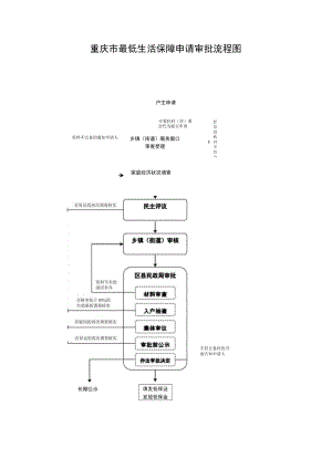 重庆市最低生活保障申请审批流程图.docx