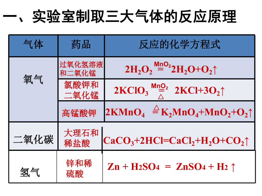 实验室制取气体.ppt_第2页