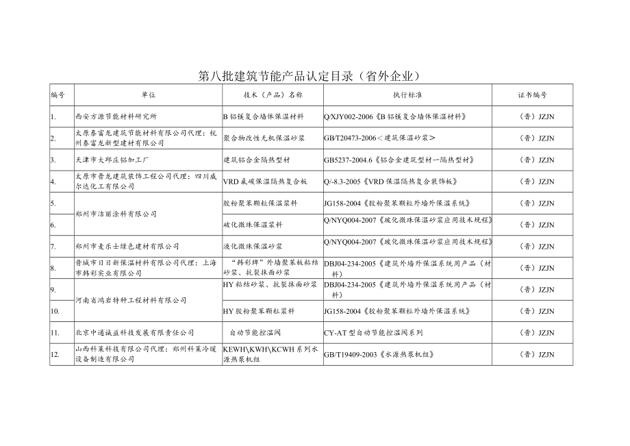 第八批建筑节能产品认定目录省外企业.docx_第1页